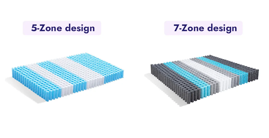 5-zone and 7-zone pocket spring mattress structure display, showing different ergonomic support layouts