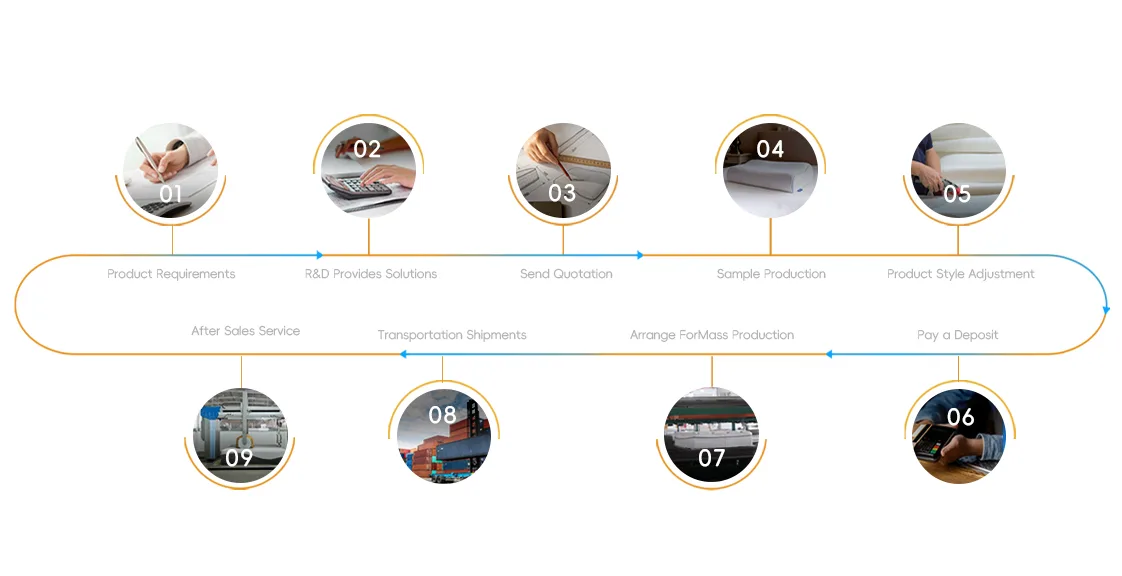 OEM ODM mattress customization process from design to production and packaging