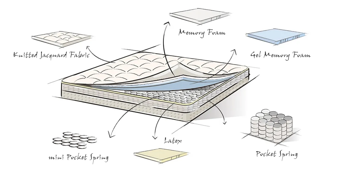Private label mattress design process