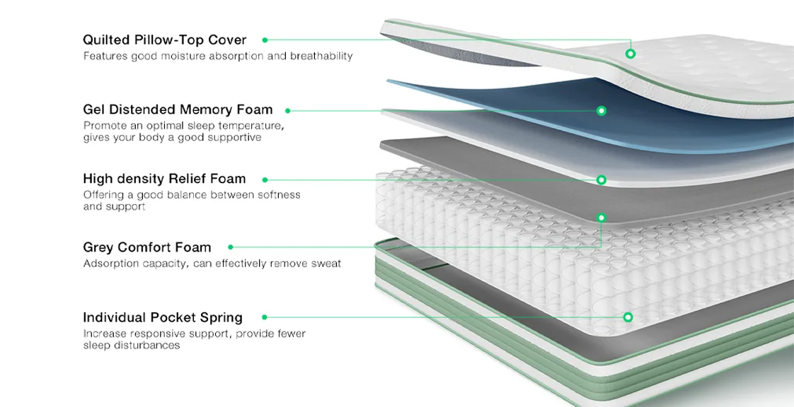 Mattress cost breakdown layers foam spring structure